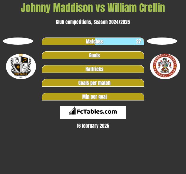 Johnny Maddison vs William Crellin h2h player stats