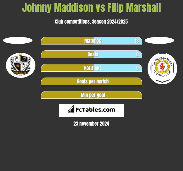 Johnny Maddison vs Filip Marshall h2h player stats