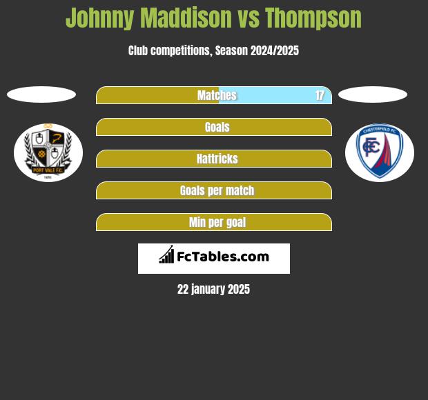 Johnny Maddison vs Thompson h2h player stats