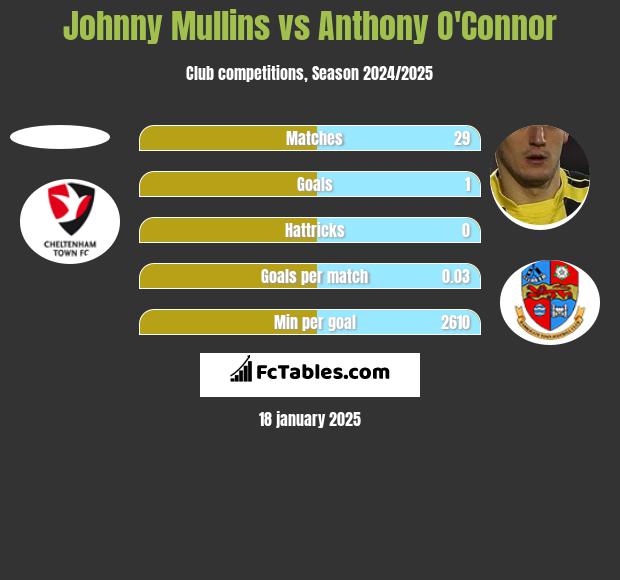 Johnny Mullins vs Anthony O'Connor h2h player stats