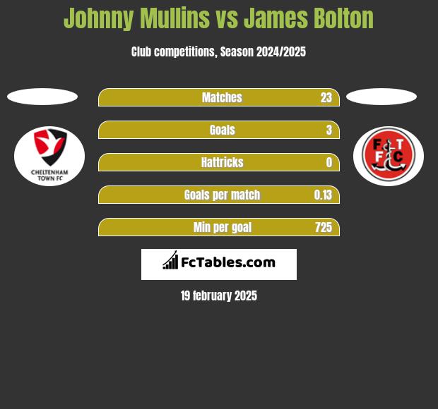 Johnny Mullins vs James Bolton h2h player stats