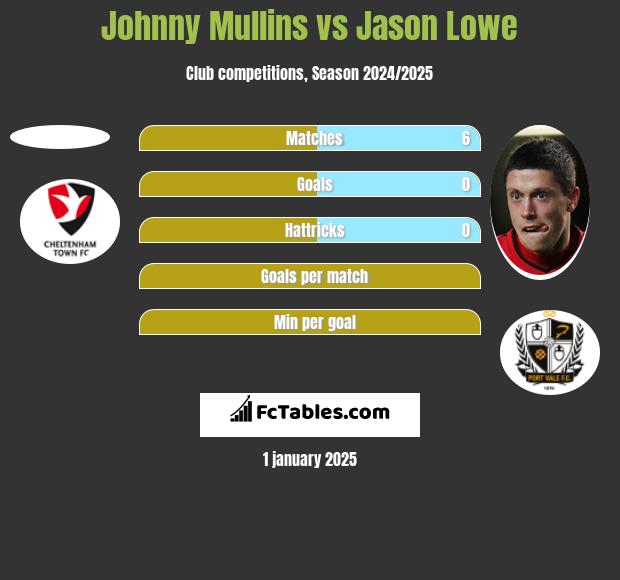 Johnny Mullins vs Jason Lowe h2h player stats