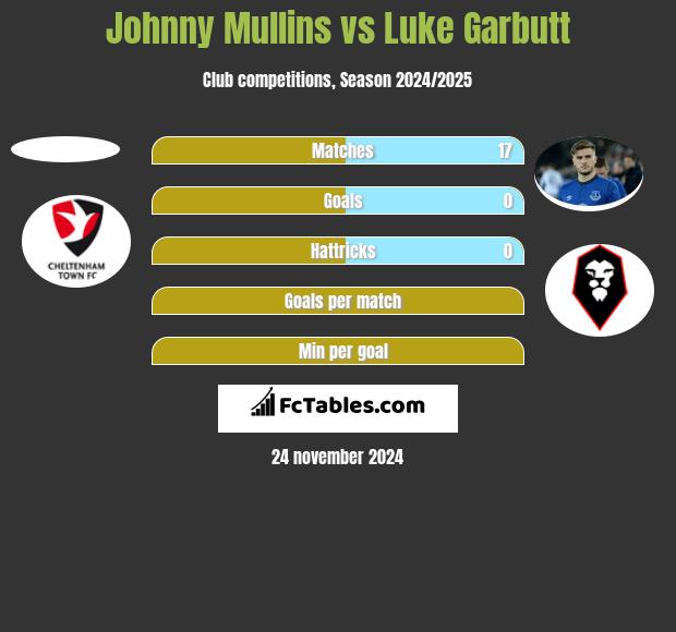 Johnny Mullins vs Luke Garbutt h2h player stats