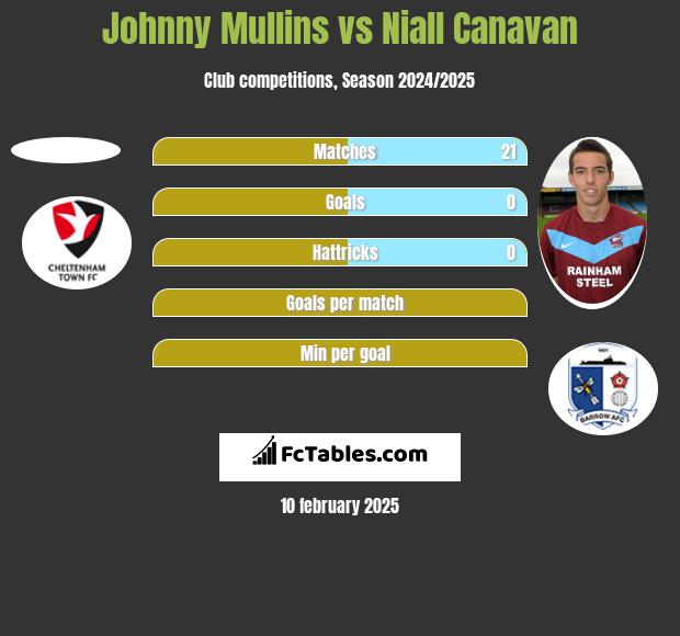 Johnny Mullins vs Niall Canavan h2h player stats