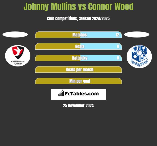 Johnny Mullins vs Connor Wood h2h player stats