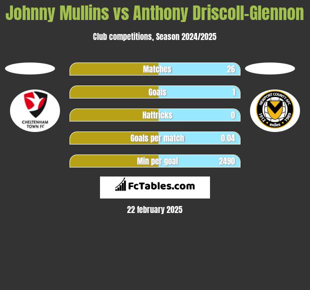 Johnny Mullins vs Anthony Driscoll-Glennon h2h player stats