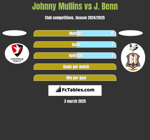 Johnny Mullins vs J. Benn h2h player stats