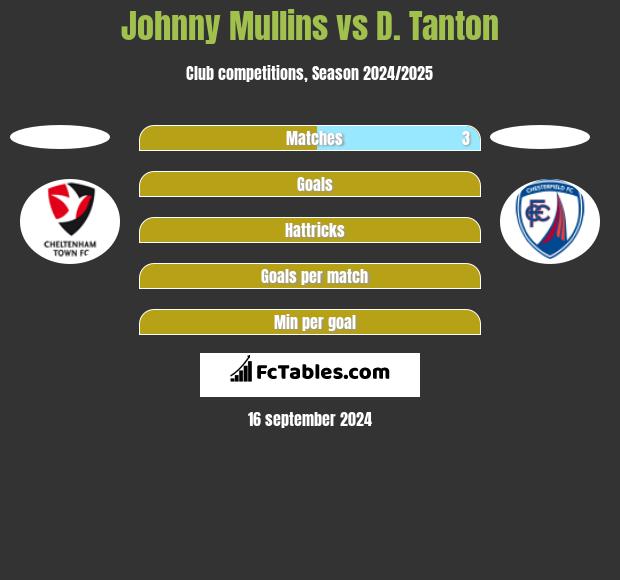 Johnny Mullins vs D. Tanton h2h player stats