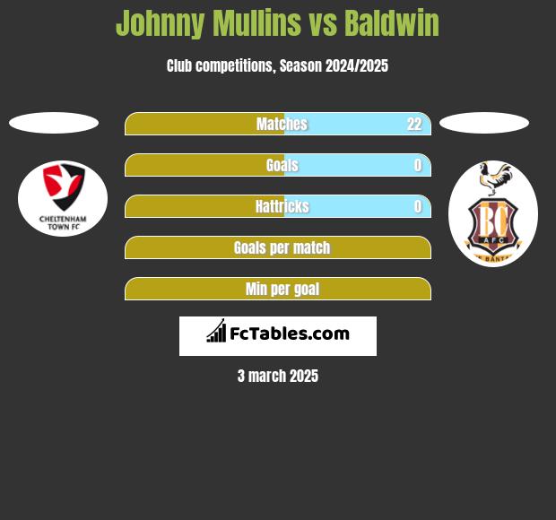 Johnny Mullins vs Baldwin h2h player stats