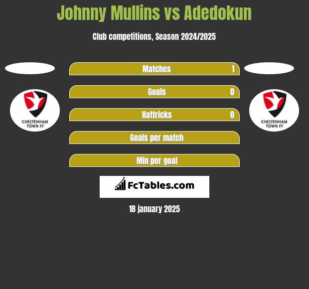 Johnny Mullins vs Adedokun h2h player stats