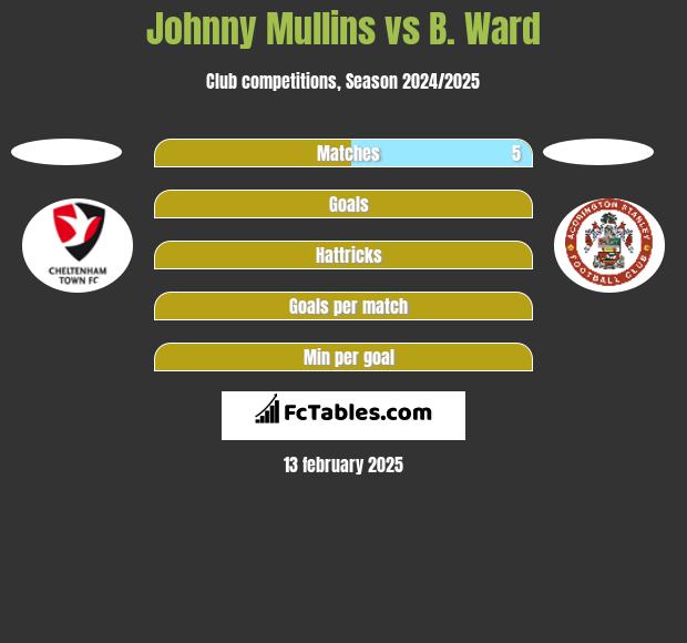 Johnny Mullins vs B. Ward h2h player stats