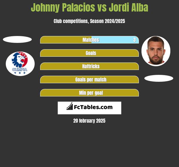 Johnny Palacios vs Jordi Alba h2h player stats