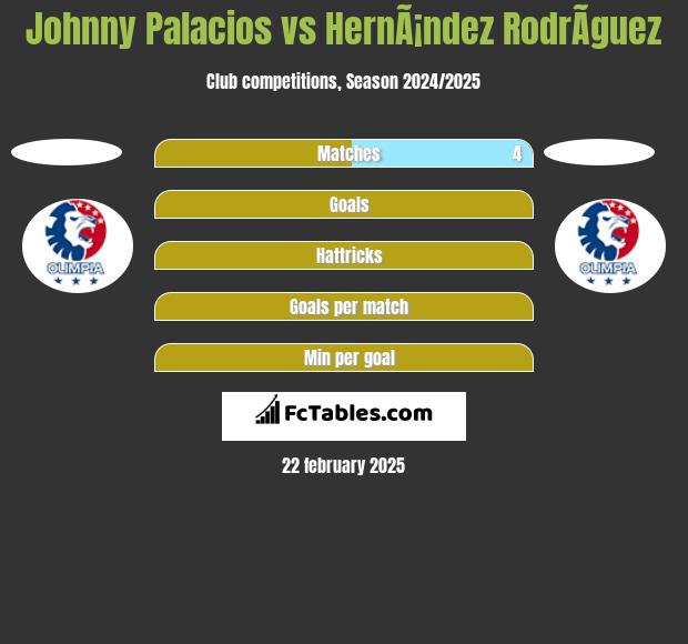 Johnny Palacios vs HernÃ¡ndez RodrÃ­guez h2h player stats