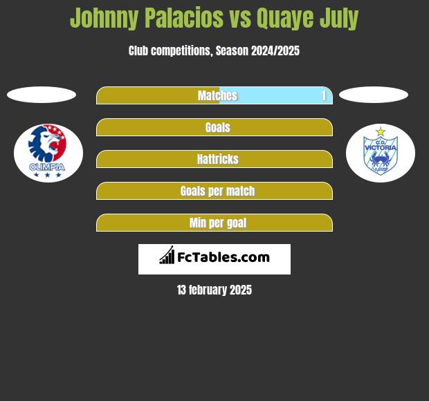 Johnny Palacios vs Quaye July h2h player stats