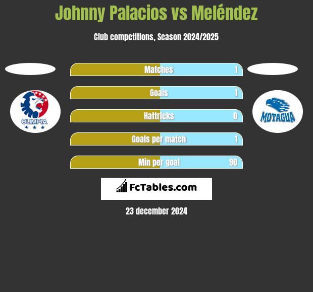 Johnny Palacios vs Meléndez h2h player stats