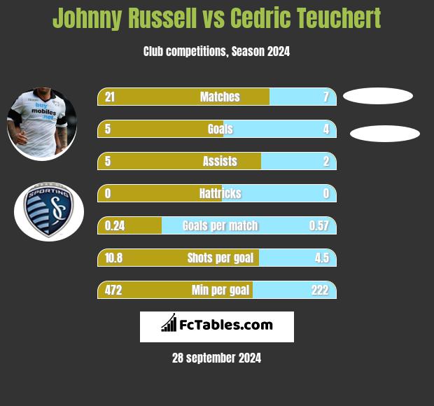 Johnny Russell vs Cedric Teuchert h2h player stats