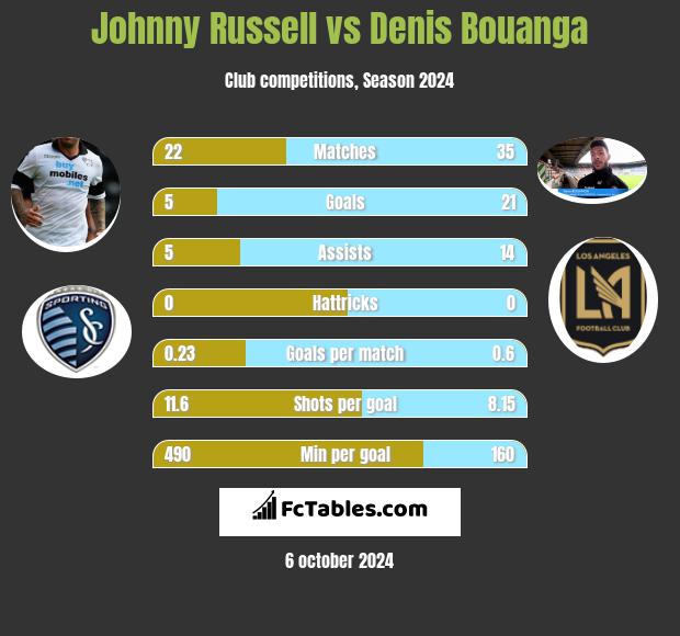 Johnny Russell vs Denis Bouanga h2h player stats