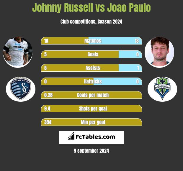 Johnny Russell vs Joao Paulo h2h player stats