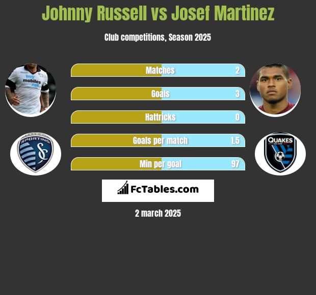 Johnny Russell vs Josef Martinez h2h player stats