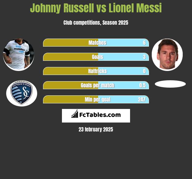 Johnny Russell vs Lionel Messi h2h player stats