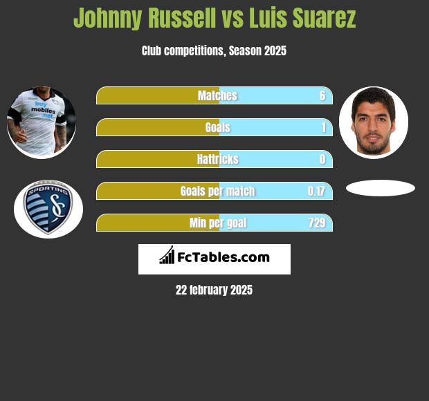 Johnny Russell vs Luis Suarez h2h player stats