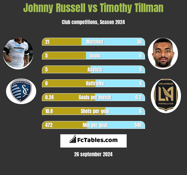 Johnny Russell vs Timothy Tillman h2h player stats