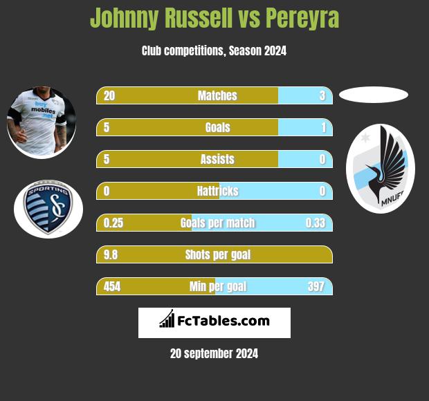 Johnny Russell vs Pereyra h2h player stats