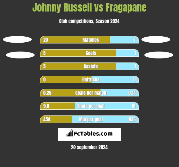 Johnny Russell vs Fragapane h2h player stats