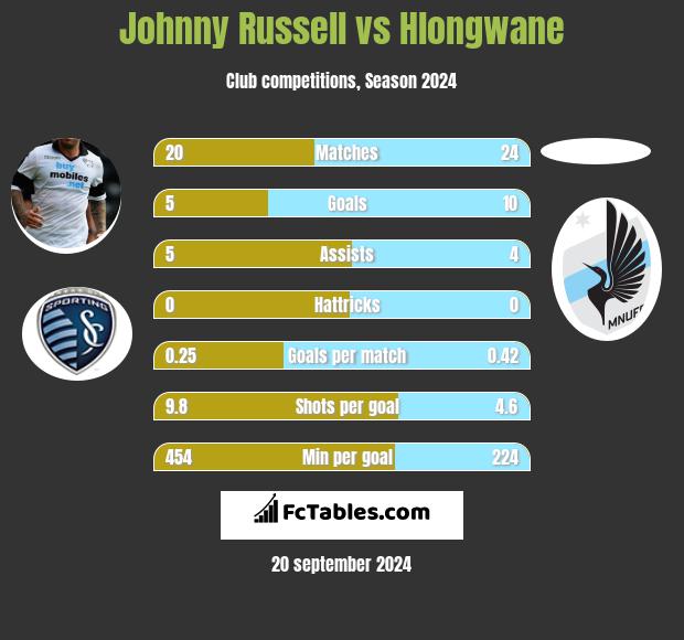 Johnny Russell vs Hlongwane h2h player stats