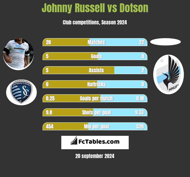 Johnny Russell vs Dotson h2h player stats