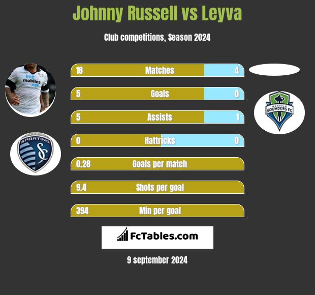 Johnny Russell vs Leyva h2h player stats