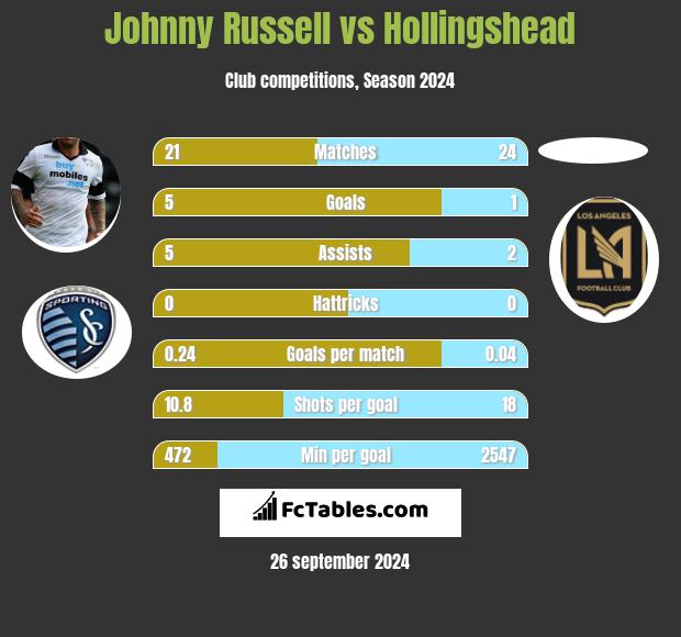 Johnny Russell vs Hollingshead h2h player stats