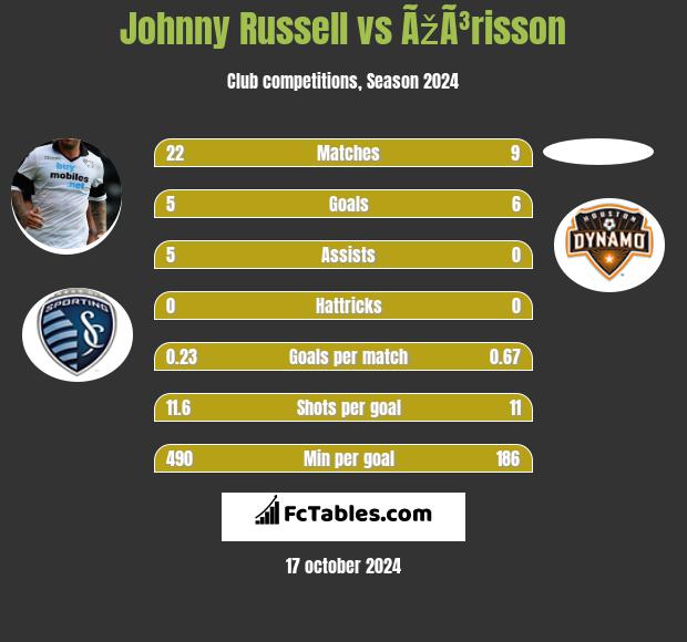 Johnny Russell vs ÃžÃ³risson h2h player stats