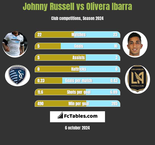 Johnny Russell vs Olivera Ibarra h2h player stats