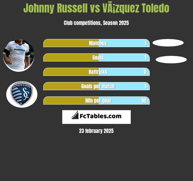 Johnny Russell vs VÃ¡zquez Toledo h2h player stats