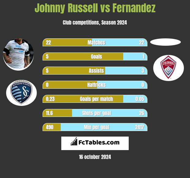 Johnny Russell vs Fernandez h2h player stats