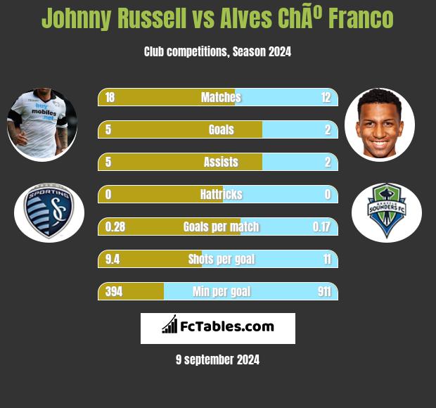 Johnny Russell vs Alves ChÃº Franco h2h player stats