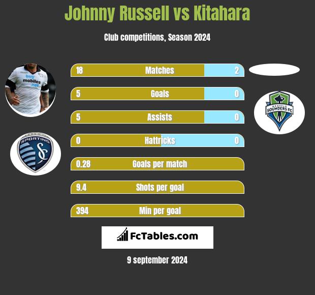 Johnny Russell vs Kitahara h2h player stats