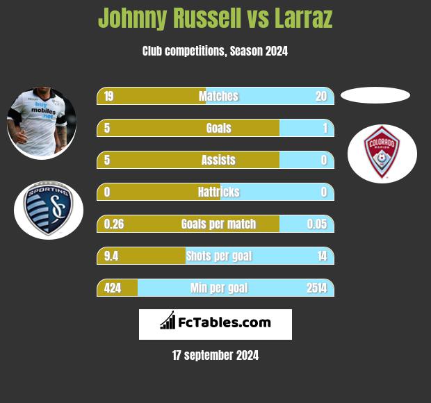 Johnny Russell vs Larraz h2h player stats