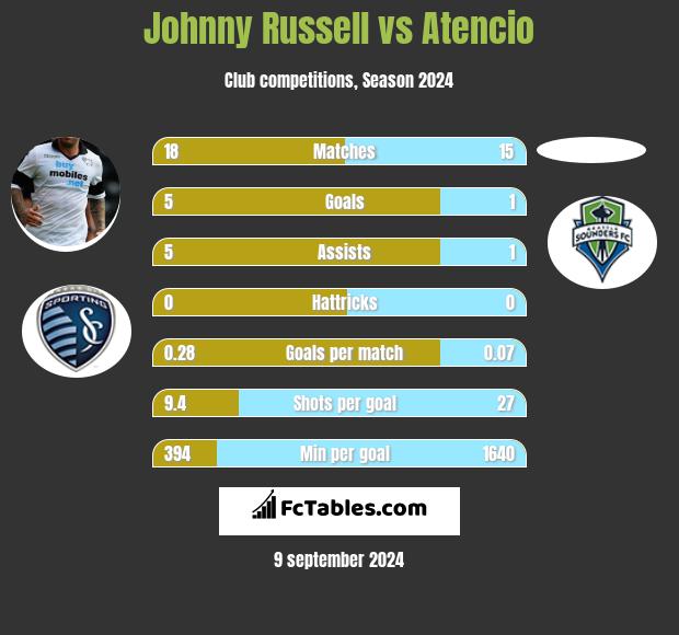 Johnny Russell vs Atencio h2h player stats