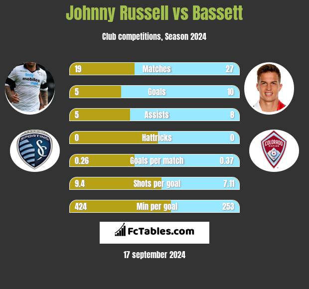 Johnny Russell vs Bassett h2h player stats