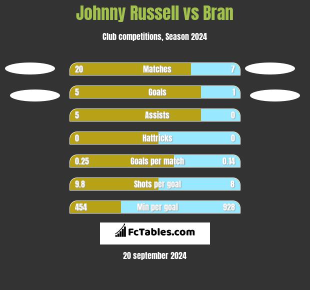 Johnny Russell vs Bran h2h player stats