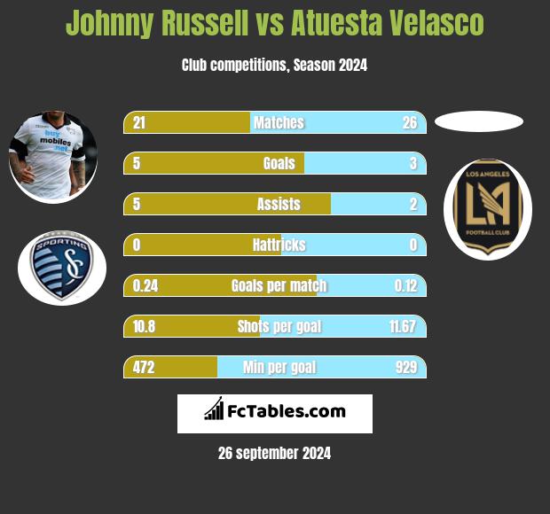 Johnny Russell vs Atuesta Velasco h2h player stats