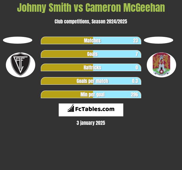 Johnny Smith vs Cameron McGeehan h2h player stats