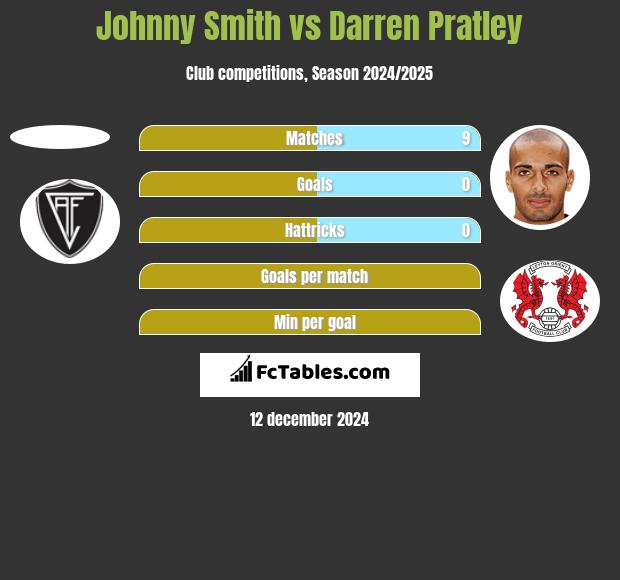 Johnny Smith vs Darren Pratley h2h player stats