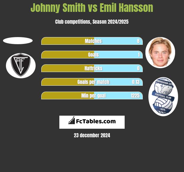 Johnny Smith vs Emil Hansson h2h player stats