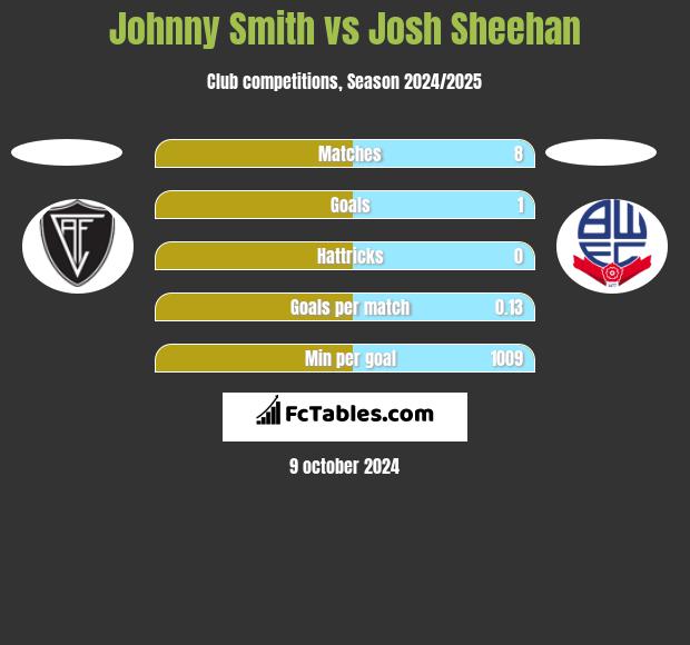 Johnny Smith vs Josh Sheehan h2h player stats