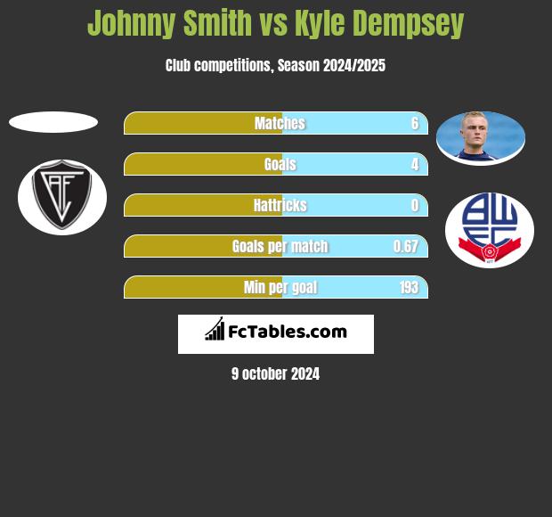 Johnny Smith vs Kyle Dempsey h2h player stats