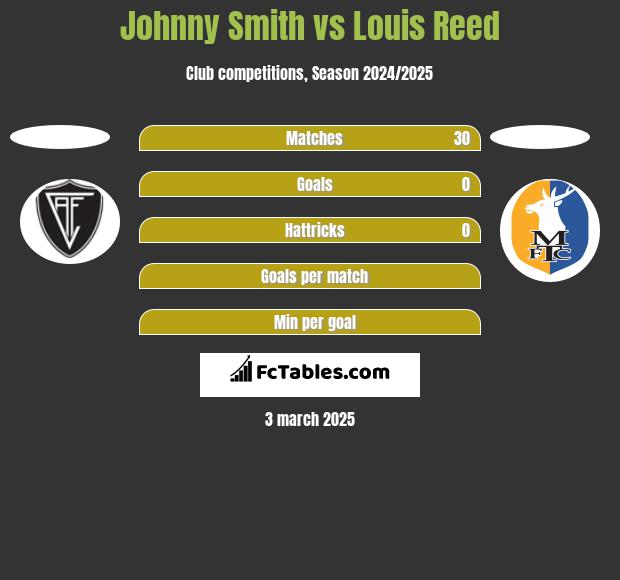 Johnny Smith vs Louis Reed h2h player stats