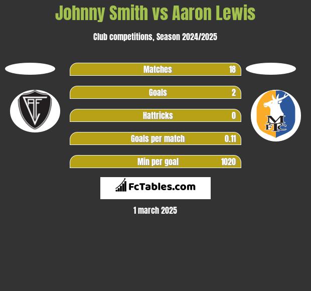 Johnny Smith vs Aaron Lewis h2h player stats